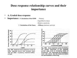 Dose response relationship curves and their
                       importance
•   A. Graded dose-response
•   Importance: 1 Calculation of the ED50        - Potency
                                             - Equieffective doses
                                             - Relative sensitivity
                  2 Calculation of the Emax. - Efficacy (intrinsic activity)
 