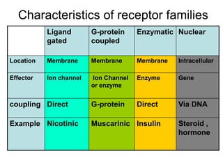 Characteristics of receptor families
Ligand
gated
G-protein
coupled
Enzymatic Nuclear
Location Membrane Membrane Membrane Intracellular
Effector Ion channel Ion Channel
or enzyme
Enzyme Gene
coupling Direct G-protein Direct Via DNA
Example Nicotinic Muscarinic Insulin Steroid ,
hormone
 