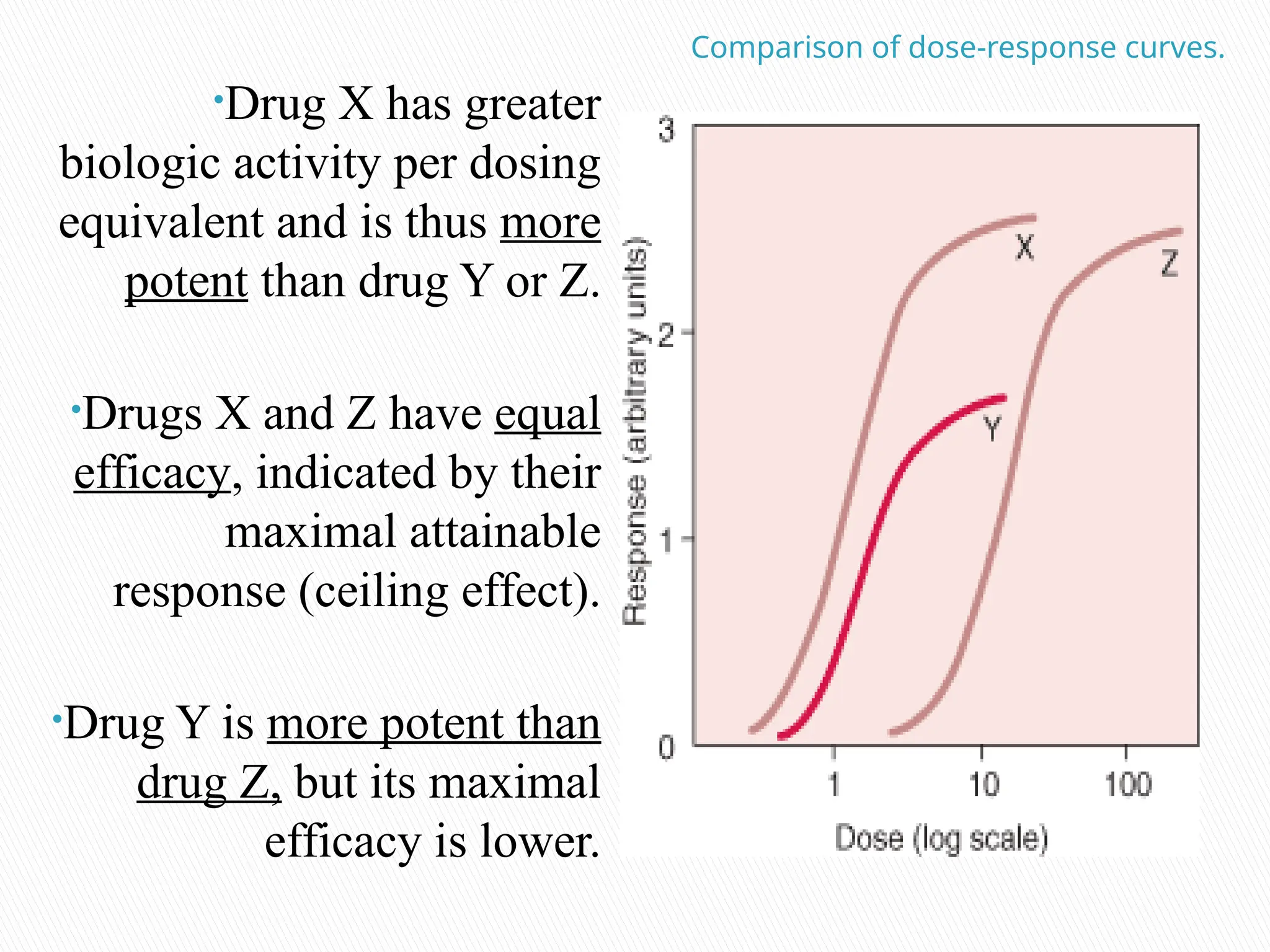 Comparison of dose-response curves.
•Drug X has greater
biologic activity per dosing
equivalent and is thus more
potent than drug Y or Z.
•Drugs X and Z have equal
efficacy, indicated by their
maximal attainable
response (ceiling effect).
•Drug Y is more potent than
drug Z, but its maximal
efficacy is lower.
 