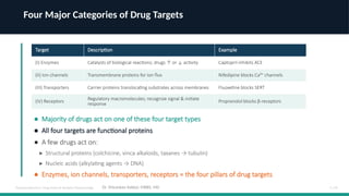 Pharmacodynamics: Mechanisms of Drug Action and Receptor Pharmacology ...