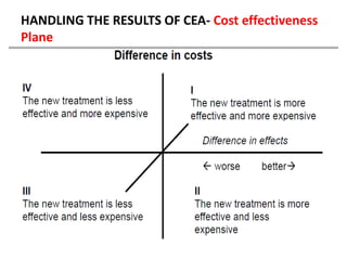 HANDLING THE RESULTS OF CEA- Cost effectiveness
Plane
 