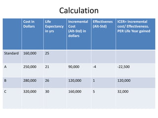 Calculation
Cost in
Dollars
Life
Expectancy
in yrs
Incremental
Cost
(Alt-Std) in
dollars
Effectivenes
(Alt-Std)
ICER= Incremental
cost/ Effectiveness.
PER Life Year gained
Standard 160,000 25
A 250,000 21 90,000 -4 -22,500
B 280,000 26 120,000 1 120,000
C 320,000 30 160,000 5 32,000
 