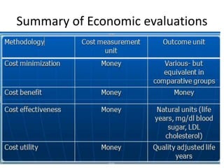 Summary of Economic evaluations
 