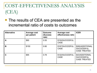 COST-EFFECTIVENESS ANALYSIS (CEA) The results of CEA are presented as the incremental ratio of costs to outcomes $43/ADDITIONAL SUCCESSFUL CASE TREATED $122/SUCCESFUL CASE 0.78 $95 C $260/ADDITIONAL SUCCESSFUL CASE TREATED $187/SUCCESFUL CASE 0.80 $150 B $155/SUCCESFUL CASE 0.55 $85 A ICER Average cost effectiveness ratio Outcome (Success rate) Average cost per patient Alternative 