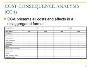 COST-CONSEQUENCE ANALYSIS (CCA) CCA presents all costs and effects in a disaggregated format - - - - Cases successfully treated - - - - Clinical - - -- - Quality of life (QALY) - - - - Consequences - - - - Productivity (lost days/episode) - - - - Caregiver time - - - - Indirect - - - - Transportation - - - - Direct Non Medical - - - - Hospitalizations - - - - Physician costs - - - - Drug therapy Costs Units  Costs Units  Direct Medical Drug B Drug A Cost (per Patient) 