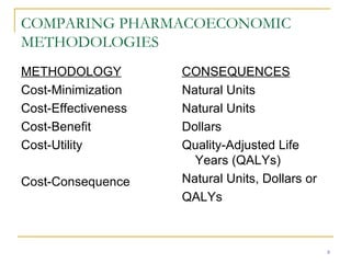 COMPARING PHARMACOECONOMIC METHODOLOGIES METHODOLOGY Cost-Minimization  Cost-Effectiveness Cost-Benefit Cost-Utility Cost-Consequence CONSEQUENCES Natural Units Natural Units Dollars Quality-Adjusted Life Years (QALYs) Natural Units, Dollars or  QALYs 