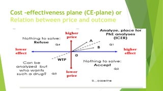 Cost –effectiveness plane (CE-plane) or
Relation between price and outcome
 