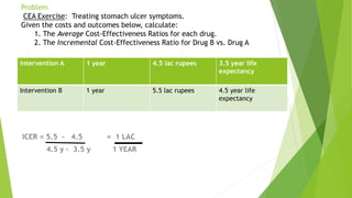 Problem
CEA Exercise: Treating stomach ulcer symptoms.
Given the costs and outcomes below, calculate:
1. The Average Cost-Effectiveness Ratios for each drug.
2. The Incremental Cost-Effectiveness Ratio for Drug B vs. Drug A
ICER = 5.5 - 4.5 = 1 LAC
4.5 y - 3.5 y 1 YEAR
Intervention A 1 year 4.5 lac rupees 3.5 year life
expectancy
Intervention B 1 year 5.5 lac rupees 4.5 year life
expectancy
 