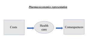 Pharmacoeconomics representation
Health
care
Consequences
Costs
 