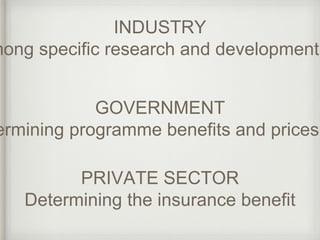 Determining programme benefits and prices INDUSTRY 
among specific research and development GOVERNMENT 
PRIVATE SECTOR 
Determining the insurance benefit 
 