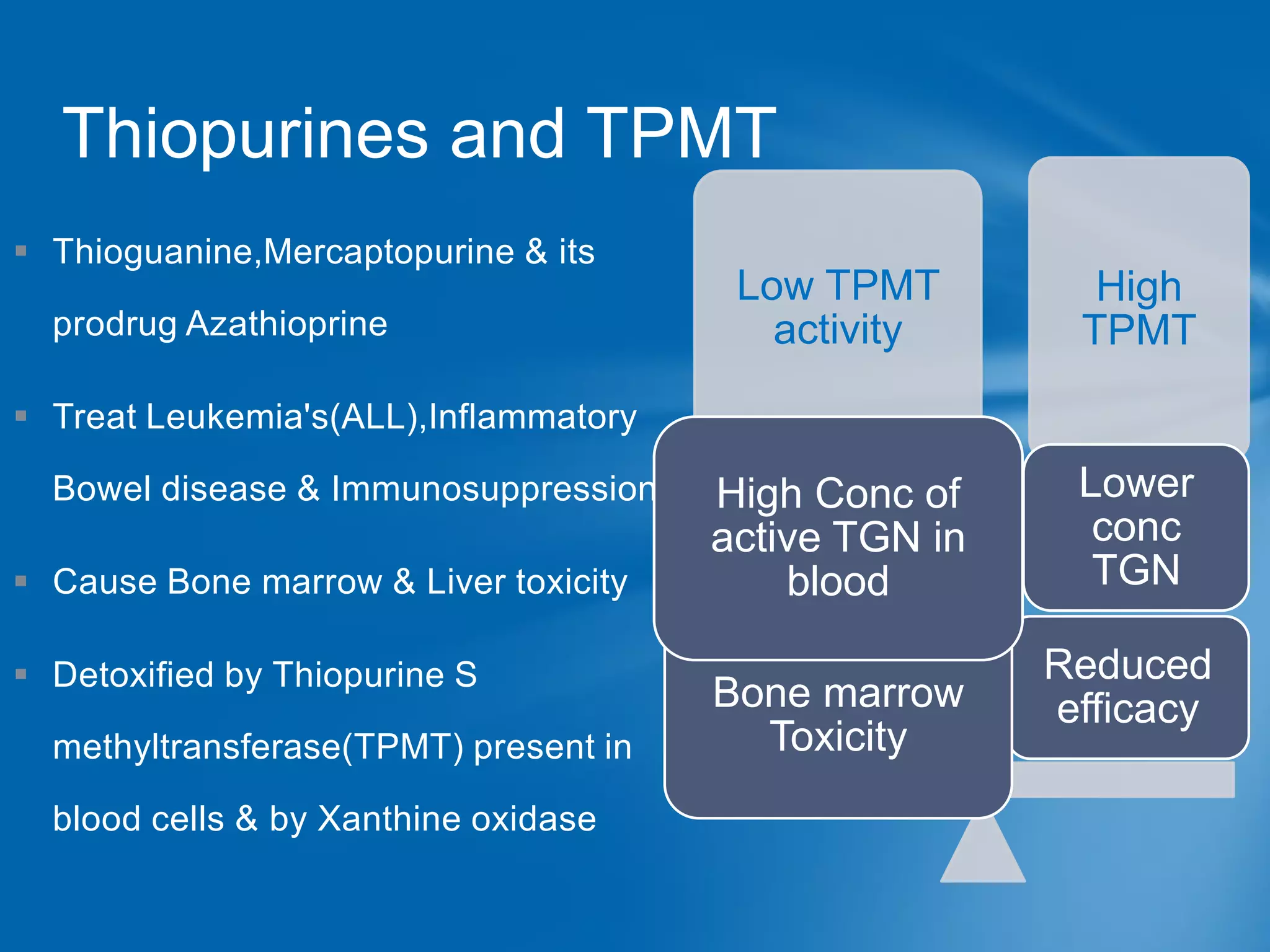 Thiopurines and TPMT
 Thioguanine,Mercaptopurine & its
prodrug Azathioprine

Low TPMT
activity

High
TPMT

High Conc of
active TGN in
blood

Lower
conc
TGN

 Treat Leukemia's(ALL),Inflammatory
Bowel disease & Immunosuppression

 Cause Bone marrow & Liver toxicity
 Detoxified by Thiopurine S
methyltransferase(TPMT) present in
blood cells & by Xanthine oxidase

Bone marrow
Toxicity

Reduced
efficacy

 