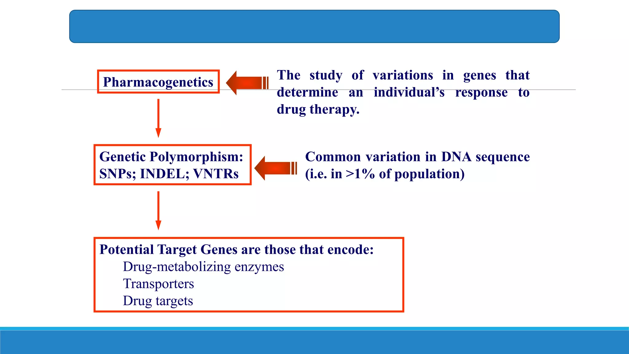 Pharmacogenetics The study of variations in genes that
determine an individual’s response to
drug therapy.
Common variation in DNA sequence
(i.e. in >1% of population)
Genetic Polymorphism:
SNPs; INDEL; VNTRs
Potential Target Genes are those that encode:
Drug-metabolizing enzymes
Transporters
Drug targets
 