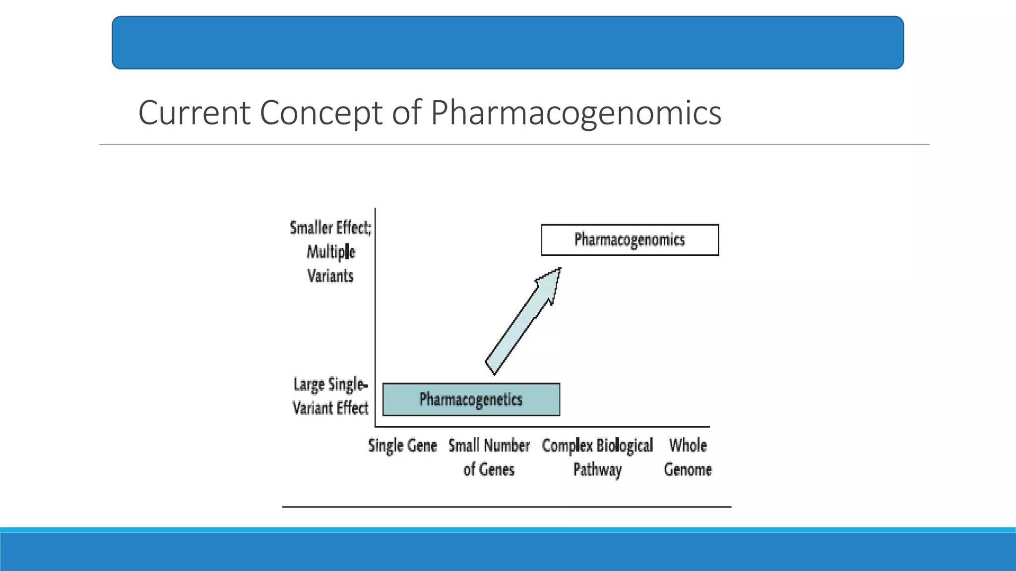 Current Concept of Pharmacogenomics
 