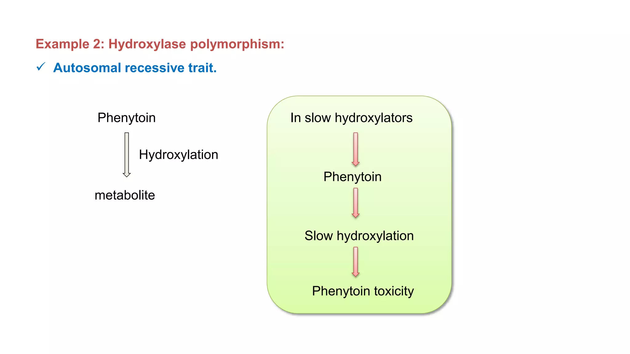 Example 2: Hydroxylase polymorphism:
 Autosomal recessive trait.
Phenytoin
metabolite
In slow hydroxylators
Phenytoin
Slow hydroxylation
Phenytoin toxicity
Hydroxylation
 