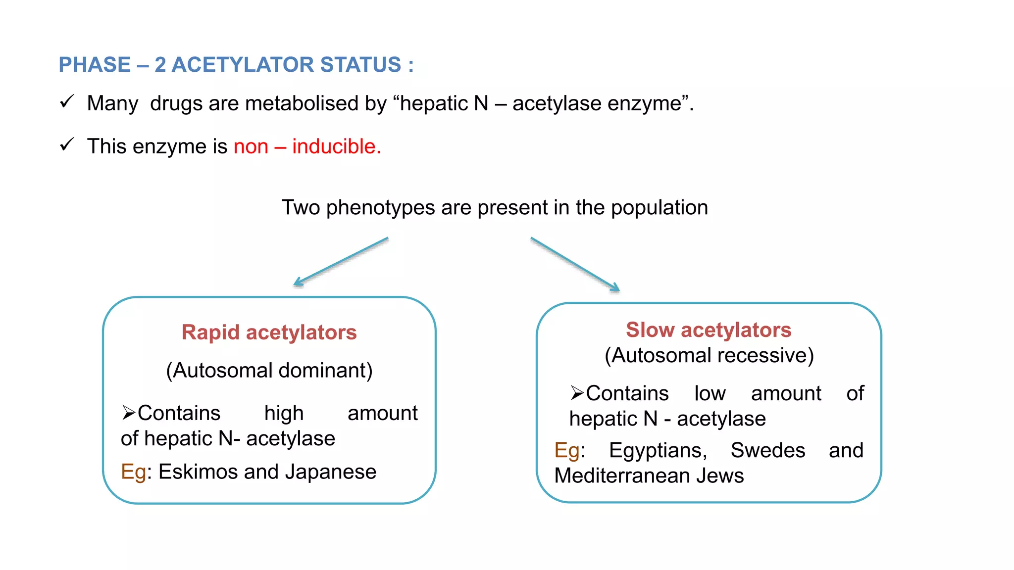 PHASE – 2 ACETYLATOR STATUS :
 Many drugs are metabolised by “hepatic N – acetylase enzyme”.
 This enzyme is non – inducible.
Two phenotypes are present in the population
Rapid acetylators
(Autosomal dominant)
Contains high amount
of hepatic N- acetylase
Eg: Eskimos and Japanese
Slow acetylators
(Autosomal recessive)
Contains low amount of
hepatic N - acetylase
Eg: Egyptians, Swedes and
Mediterranean Jews
 