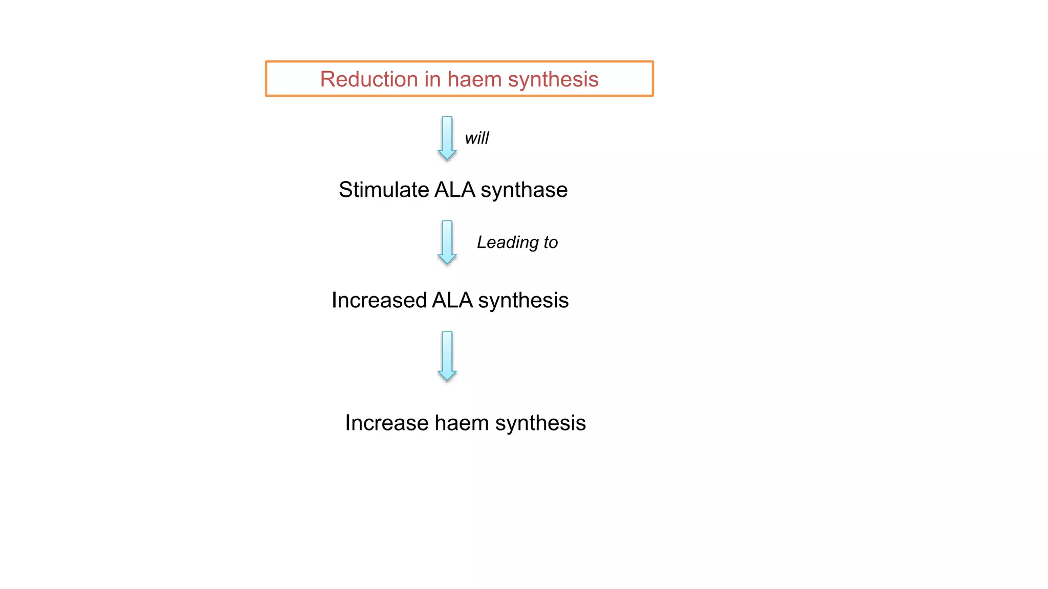 Reduction in haem synthesis
Stimulate ALA synthase
Increased ALA synthesis
Increase haem synthesis
will
Leading to
 