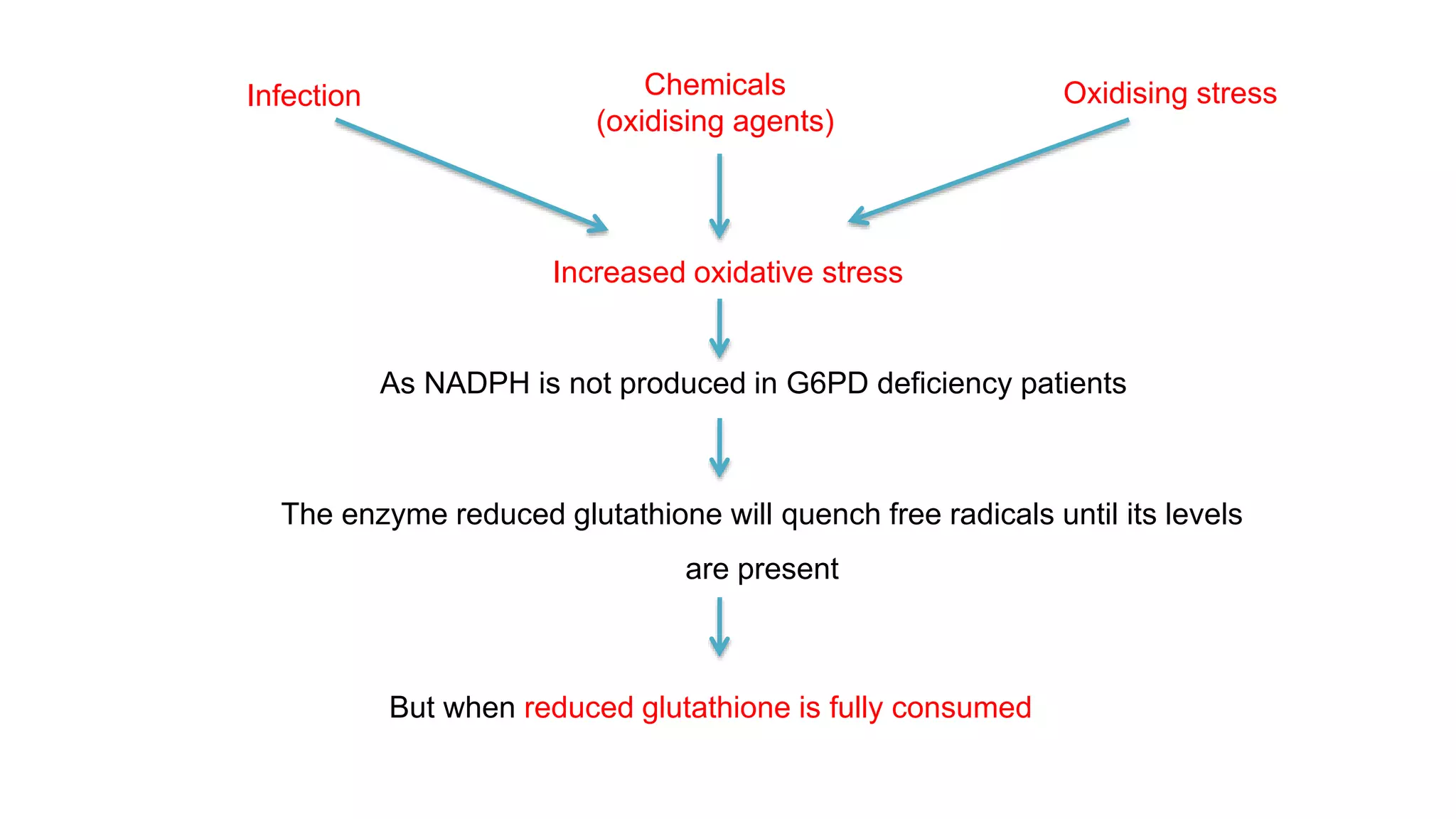Infection Chemicals
(oxidising agents)
Oxidising stress
Increased oxidative stress
As NADPH is not produced in G6PD deficiency patients
The enzyme reduced glutathione will quench free radicals until its levels
are present
But when reduced glutathione is fully consumed
 