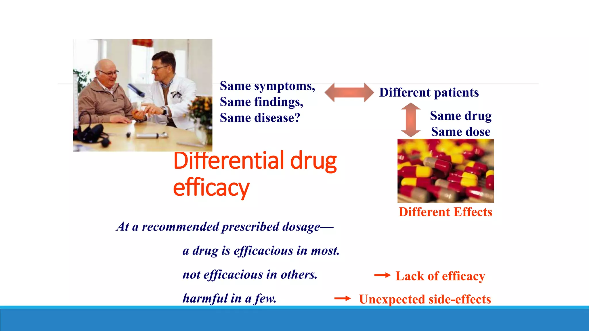 Differential drug
efficacy
Same symptoms,
Same findings,
Same disease? Same drug
Same dose
Different Effects
Different patients
At a recommended prescribed dosage—
a drug is efficacious in most.
not efficacious in others.
harmful in a few.
Lack of efficacy
Unexpected side-effects
 