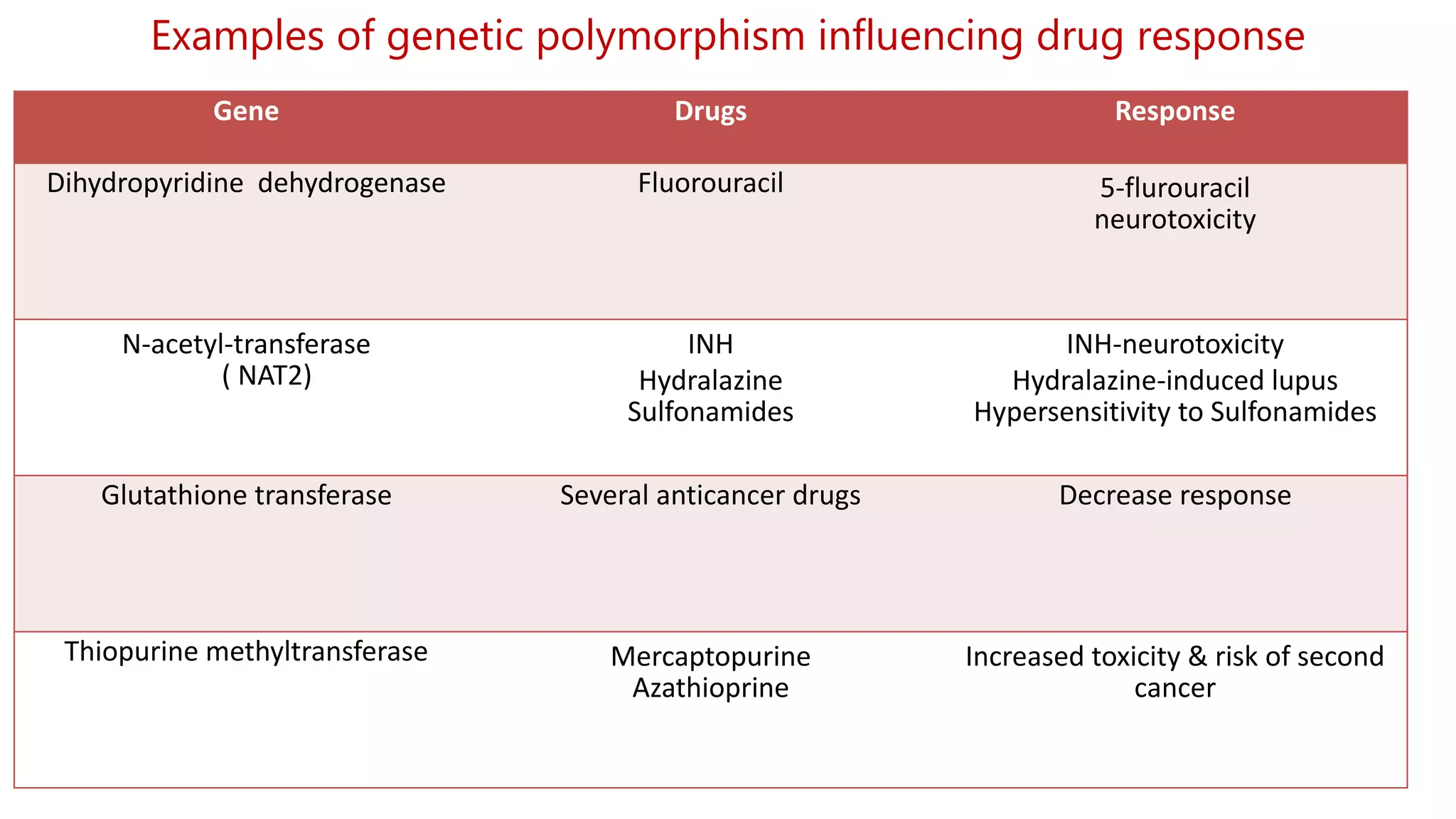 Examples of genetic polymorphism influencing drug response
Gene Drugs Response
Dihydropyridine dehydrogenase Fluorouracil 5-flurouracil
neurotoxicity
N-acetyl-transferase
( NAT2)
INH
Hydralazine
Sulfonamides
INH-neurotoxicity
Hydralazine-induced lupus
Hypersensitivity to Sulfonamides
Glutathione transferase Several anticancer drugs Decrease response
Thiopurine methyltransferase Mercaptopurine
Azathioprine
Increased toxicity & risk of second
cancer
 