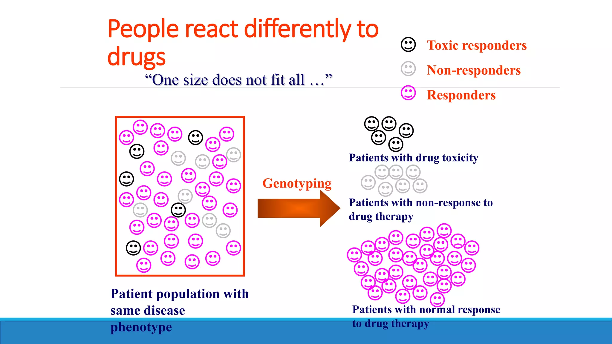 Patient population with
same disease
phenotype
Patients with normal response
to drug therapy
Patients with non-response to
drug therapy
Patients with drug toxicity
Genotyping
Toxic responders
Non-responders
Responders
People react differently to
drugs
“One size does not fit all …”
 