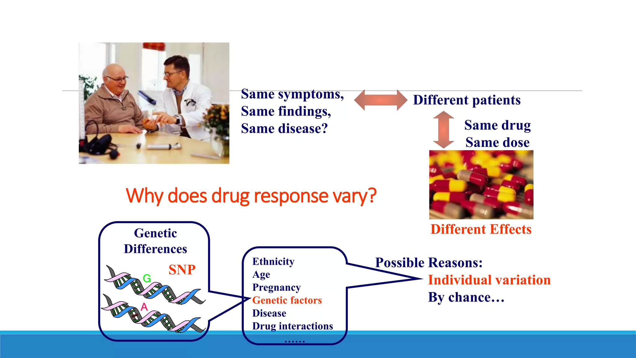 Why does drug response vary?
Same symptoms,
Same findings,
Same disease? Same drug
Same dose
Different Effects
Possible Reasons:
Individual variation
By chance…
Different patients
Ethnicity
Age
Pregnancy
Genetic factors
Disease
Drug interactions
……
Genetic
Differences
A
G
SNP
 