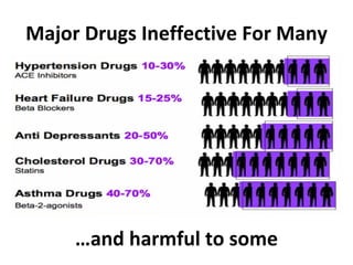 Major Drugs Ineffective For Many … and harmful to some 