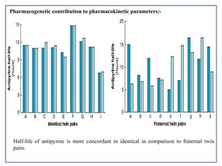 Half-life of antipyrine is more concordant in identical in comparison to fraternal twin
pairs.
Pharmacogenetic contribution to pharmacokinetic parameters:-
 