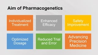Aim of Pharmacogenetics
Individualized
Treatment
Enhanced
Efficacy
Safety
Improvement
Optimized
Dosage
Reduced Trial
and Error
Advancing
Precision
Medicine
 
