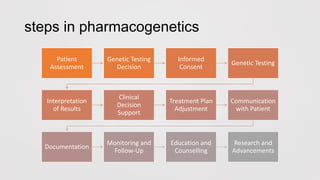steps in pharmacogenetics
Patient
Assessment
Genetic Testing
Decision
Informed
Consent
Genetic Testing
Interpretation
of Results
Clinical
Decision
Support
Treatment Plan
Adjustment
Communication
with Patient
Documentation
Monitoring and
Follow-Up
Education and
Counselling
Research and
Advancements
 