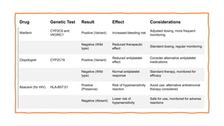Drug Genetic Test Result Effect Considerations
Warfarin
CYP2C9 and
VKORC1
Positive (Variant) Increased bleeding risk
Adjusted dosing, more frequent
monitoring
Negative (Wild
type)
Reduced therapeutic
effect
Standard dosing, regular monitoring
Clopidogrel CYP2C19 Positive (Variant)
Reduced antiplatelet
effect
Consider alternative antiplatelet
medications
Negative (Wild
type)
Normal antiplatelet
response
Standard therapy, monitored for
efficacy
Abacavir (for HIV) HLA-B57:01
Positive
(Presence)
Risk of hypersensitivity
reaction
Avoid use; alternative antiretroviral
therapy considered
Negative (Absent)
Lower risk of
hypersensitivity
Safe for use, monitored for adverse
reactions
 