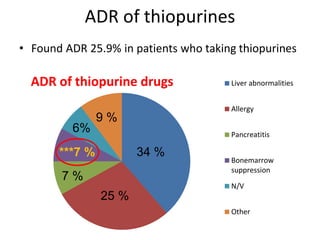 ADR of thiopurines
• Found ADR 25.9% in patients who taking thiopurines
ADR of thiopurine drugs Liver abnormalities
Allergy
Pancreatitis
Bonemarrow
suppression
N/V
Other
34 %
6%
9 %
***7 %
25 %
7 %
 