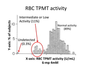 Undetected
(0.3%)
Intermediate or Low
Activity (11%)
Normal activity
(89%)
X-axis: RBC TPMT activity (U/mL)
6-mp 4mM
Y-axis:%ofsubjects RBC TPMT activity
 