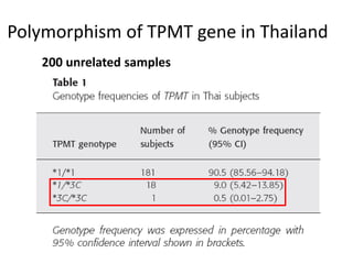 Polymorphism of TPMT gene in Thailand
200 unrelated samples
 