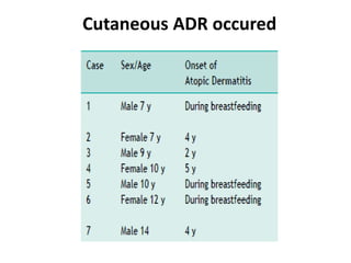 Cutaneous ADR occured
 