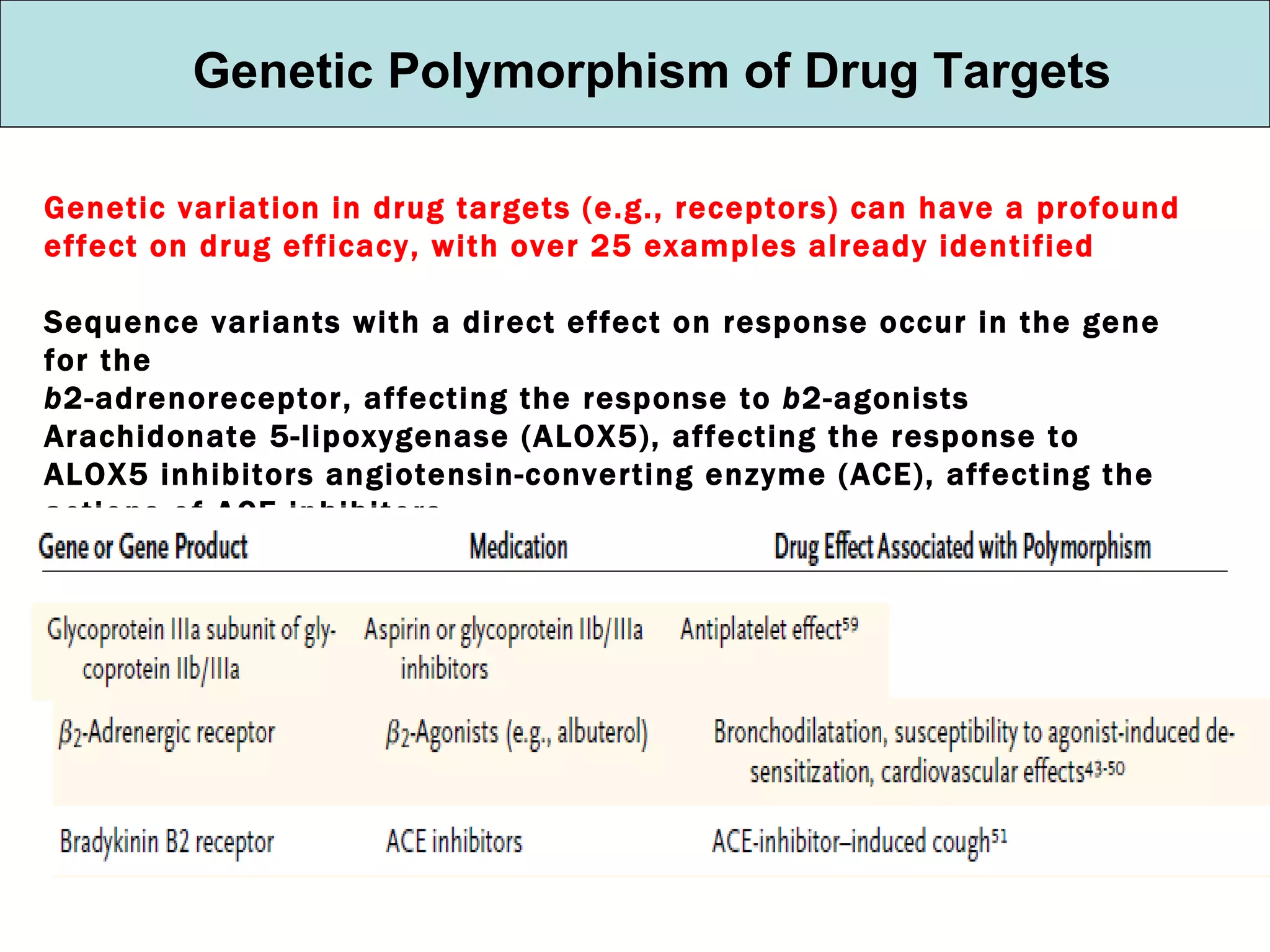 Genetic Polymorphism of Drug Targets Genetic variation in drug targets (e.g., receptors) can have a profound effect on drug efficacy, with over 25 examples already identified   Sequence variants with a direct effect on response occur in the gene for the  b 2-adrenoreceptor, affecting the response to  b 2-agonists  Arachidonate 5-lipoxygenase (ALOX5), affecting the response to ALOX5 inhibitors angiotensin-converting enzyme (ACE), affecting the actions of ACE inhibitors. 