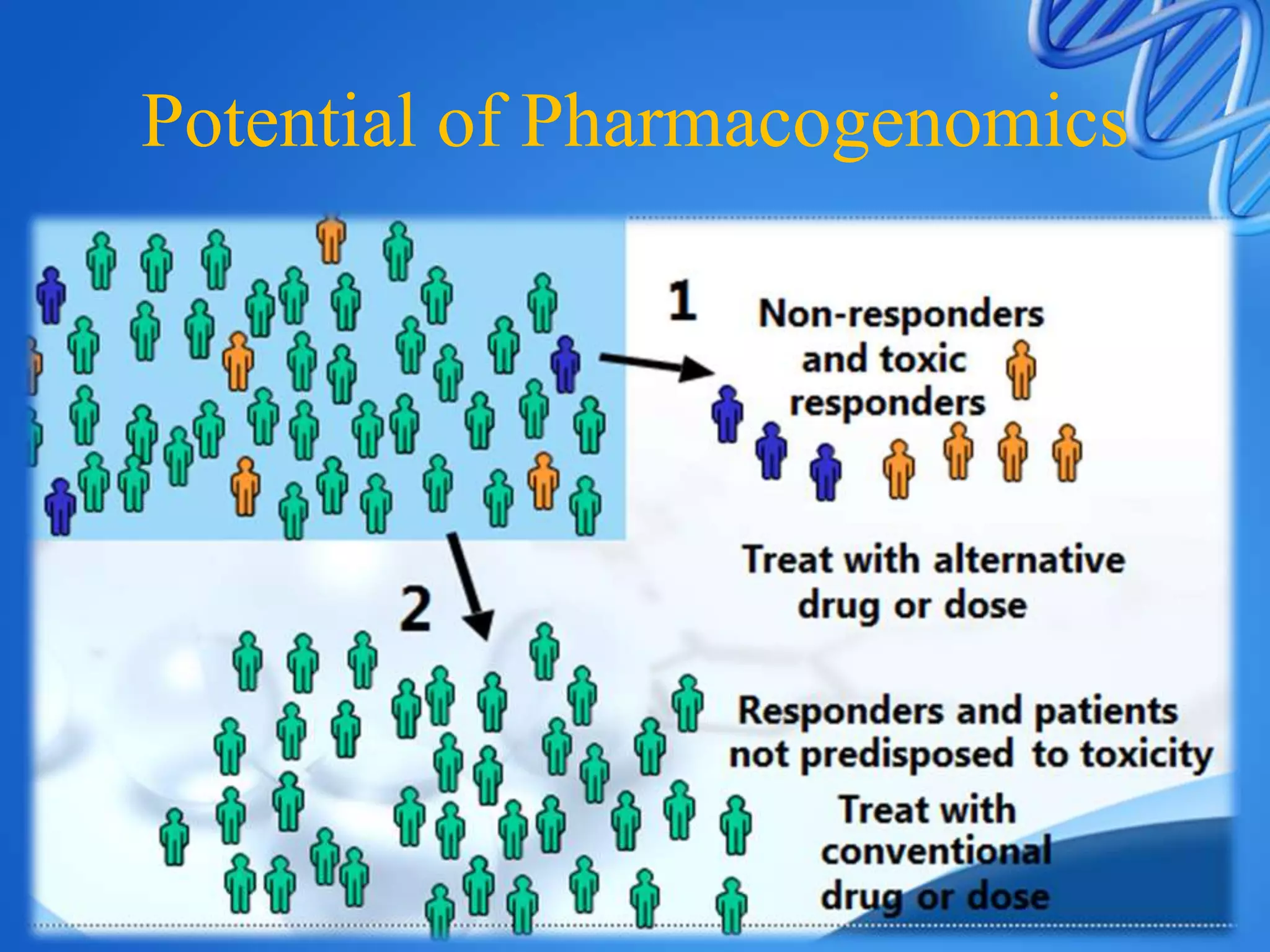Pharmacogenomics | PPTX | Genetics | Science