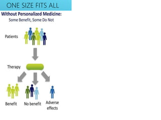 ONE SIZE FITS ALL PERSONALIZED MEDICINE
 