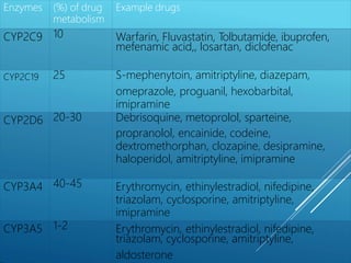 Enzymes Example drugs
CYP2C9
(%) of drug
metabolism
10 Warfarin, Fluvastatin, Tolbutamide, ibuprofen,
mefenamic acid,, losartan, diclofenac
CYP2C19 25
CYP2D6 20-30
S-mephenytoin, amitriptyline, diazepam,
omeprazole, proguanil, hexobarbital,
imipramine
Debrisoquine, metoprolol, sparteine,
propranolol, encainide, codeine,
dextromethorphan, clozapine, desipramine,
haloperidol, amitriptyline, imipramine
CYP3A4 40-45 Erythromycin, ethinylestradiol, nifedipine,
triazolam, cyclosporine, amitriptyline,
imipramine
CYP3A5 1-2 Erythromycin, ethinylestradiol, nifedipine,
triazolam, cyclosporine, amitriptyline,
aldosterone
 