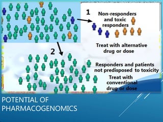 POTENTIAL OF
PHARMACOGENOMICS
 