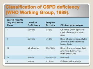 Classification of G6PD deficiency
(WHO Working Group, 1989).
 