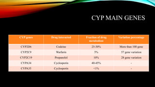 Cyp2 Labchart Pharmacogenomics: A new age drug technology | PPTX