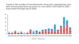 Trends in the number of new biomarker–drug pairs approved per year
with annual proportions by cancer vs. non-cancer from 2000 to 2020.
Data shown through July of 2020.
 