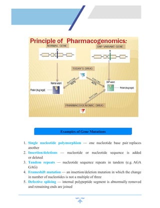 1. Single nucleotide polymorphism — one nucleotide base pair replaces
another
2. Insertion/deletions — nucleotide or nucleotide sequence is added
or deleted
3. Tandem repeats — nucleotide sequence repeats in tandem (e.g. AGA
GAG)
4. Frameshift mutation — an insertion/deletion mutation in which the change
in number of nucleotides is not a multiple of three
5. Defective splicing — internal polypeptide segment is abnormally removed
and remaining ends are joined
Examples of Gene Mutations
 