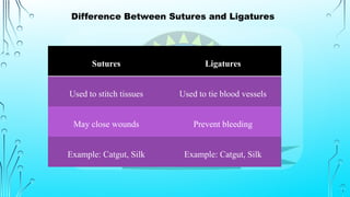 Difference Between Sutures and Ligatures
Sutures Ligatures
Used to stitch tissues Used to tie blood vessels
May close wounds Prevent bleeding
Example: Catgut, Silk Example: Catgut, Silk
 