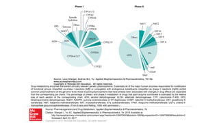 Source: Pharmacogenetics and Drug Metabolism, Applied Biopharmaceutics & Pharmacokinetics, 7e
Citation: Shargel L, Yu AC. Applied Biopharmaceutics & Pharmacokinetics, 7e; 2016 Available at:
http://accesspharmacy.mhmedical.com/content.aspx?sectionid=100672633&bookid=1592&jumpsectionID=100672692&Resultclick=2
Accessed: April 03, 2017
Copyright © 2017 McGraw-Hill Education. All rights reserved
Drug-metabolizing enzymes that exhibit clinically relevant genetic polymorphisms. Essentially all of the major human enzymes responsible for modification
of functional groups (classified as phase I reactions [left]) or conjugation with endogenous substituents (classified as phase II reactions [right]) exhibit
common polymorphisms at the genomic level; those enzyme polymorphisms that have already been associated with changes in drug effects are separated
from the corresponding pie charts. The percentage of phase I and phase II metabolism of drugs that each enzyme contributes is estimated by the relative
size of each section of the corresponding chart. ADH, alcohol dehydrogenase; ALDH, aldehyde dehydrogenase; CYP, cytochrome P-450; DPD,
dihydropyrimidine dehydrogenase; NQO1, NADPH, quinone oxidoreductase or DT diaphorase; COMT, catechol O-methyltransferase; GST, glutathione S-
transferase; HMT, histamine methyltransferase; NAT, N-acetyltransferase; STs, sulfotransferases; TPMT, thiopurine methyltransferase; UGTs, uridine 5′-
triphosphate glucuronosyltransferases. (From Evans and Relling, 1999, with permission.)
 