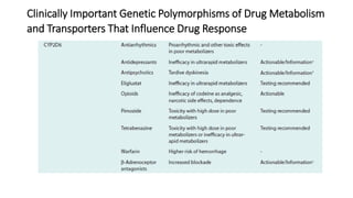 Clinically Important Genetic Polymorphisms of Drug Metabolism
and Transporters That Influence Drug Response
 