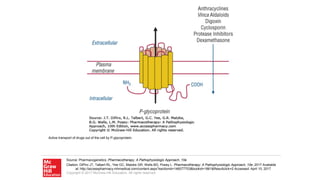 Source: Pharmacogenetics, Pharmacotherapy: A Pathophysiologic Approach, 10e
Citation: DiPiro JT, Talbert RL, Yee GC, Matzke GR, Wells BG, Posey L. Pharmacotherapy: A Pathophysiologic Approach, 10e; 2017 Available
at: http://accesspharmacy.mhmedical.com/content.aspx?sectionid=146077703&bookid=1861&Resultclick=2 Accessed: April 10, 2017
Copyright © 2017 McGraw-Hill Education. All rights reserved
Active transport of drugs out of the cell by P-glycoprotein.
 