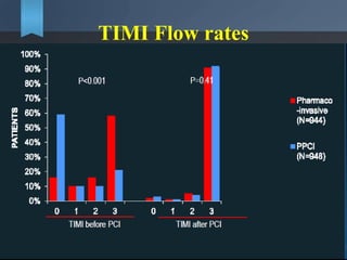 TIMI Flow rates
 