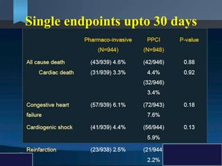 Single endpoints upto 30 days
 