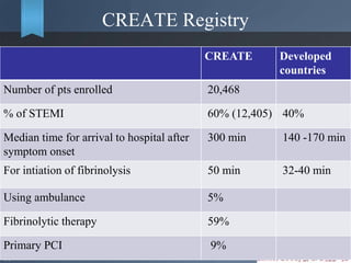 CREATE Registry
CREATE Developed
countries
Number of pts enrolled 20,468
% of STEMI 60% (12,405) 40%
Median time for arrival to hospital after
symptom onset
300 min 140 -170 min
For intiation of fibrinolysis 50 min 32-40 min
Using ambulance 5%
Fibrinolytic therapy 59%
Primary PCI 9%
 